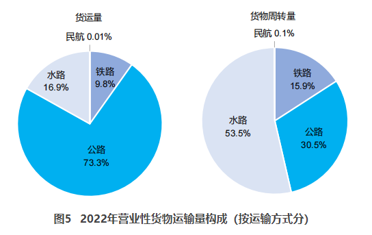 天河交通部：2022货运量506.63亿吨 同比下降3.1%